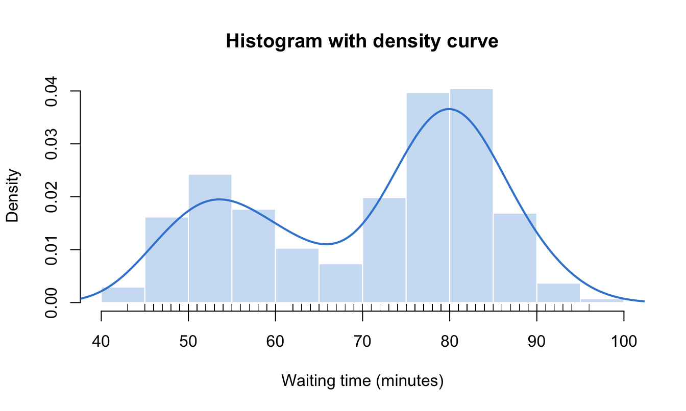 A base R histogram of Old Faithful waiting times on a density scale with a smooth azure density curve overlaid, tracing the two humps of the bars, and a rug of raw values along the bottom axis.