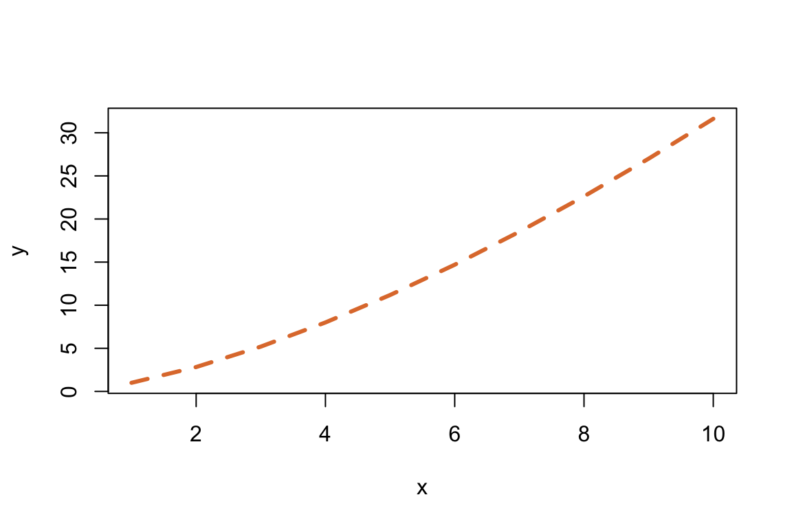 A base R line plot of an upward curve drawn as a thick dashed orange line.