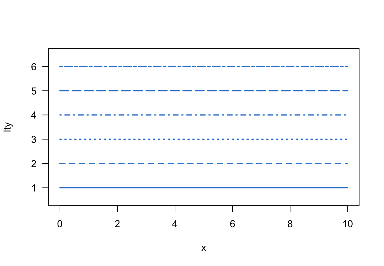 Six horizontal lines in a base R plot, each a different line type from solid to twodash, labelled lty 1 to 6.