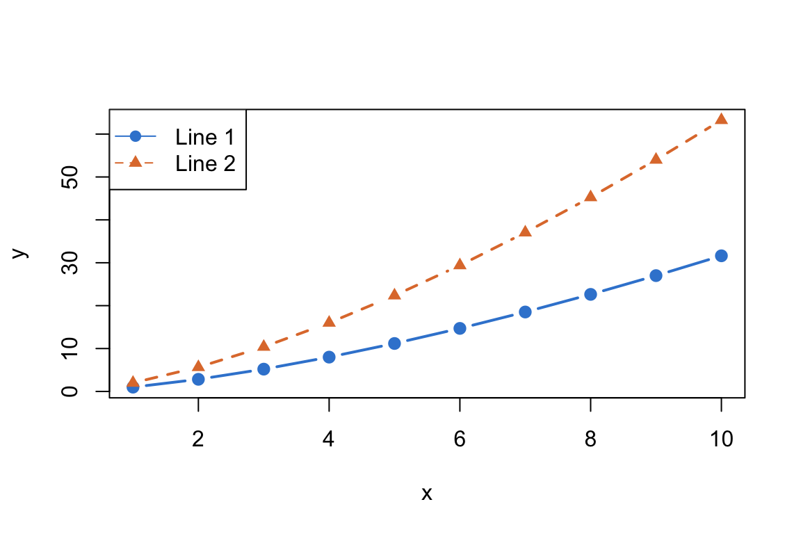 A base R line plot with two series connecting points: a solid azure line and a dashed orange line that climbs higher, with a top-left legend labelling Line 1 and Line 2.