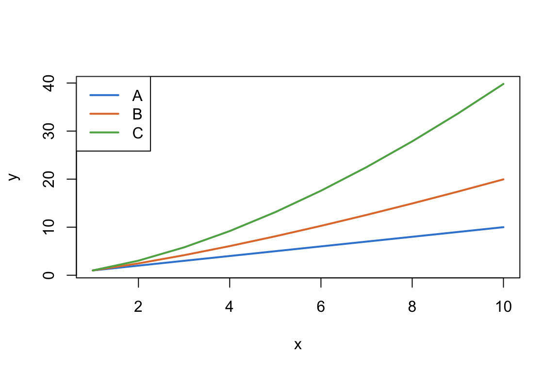 A base R matplot of three lines in azure, orange and green, each a column of a matrix, with a legend naming series A, B and C.