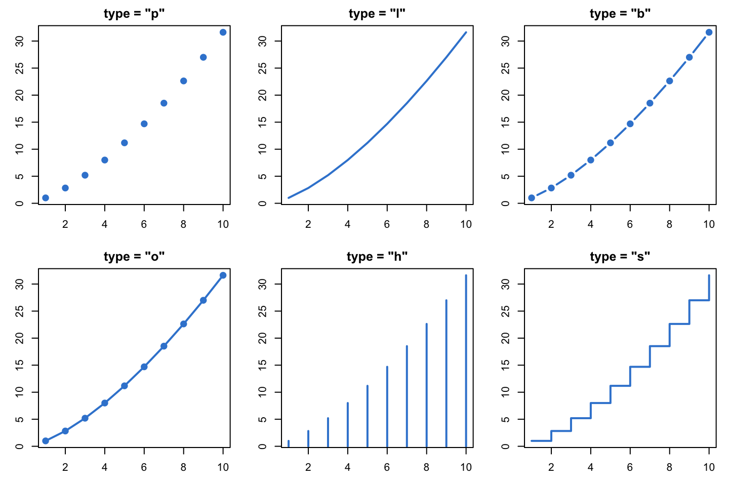 Six small base R plots of the same data showing plot types p, l, b, o, h and s: points, line, both, overplotted, spikes and stair steps.