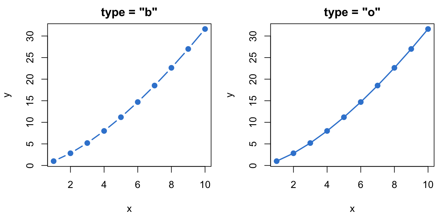 Two side-by-side base R line plots of the same data: the left uses type b with a gap around each filled circle, the right uses type o with the line running through the circles.