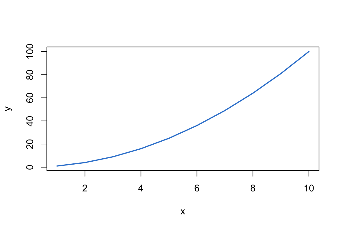 A base R line plot of an upward curve drawn as a single solid azure line, x from 1 to 10.