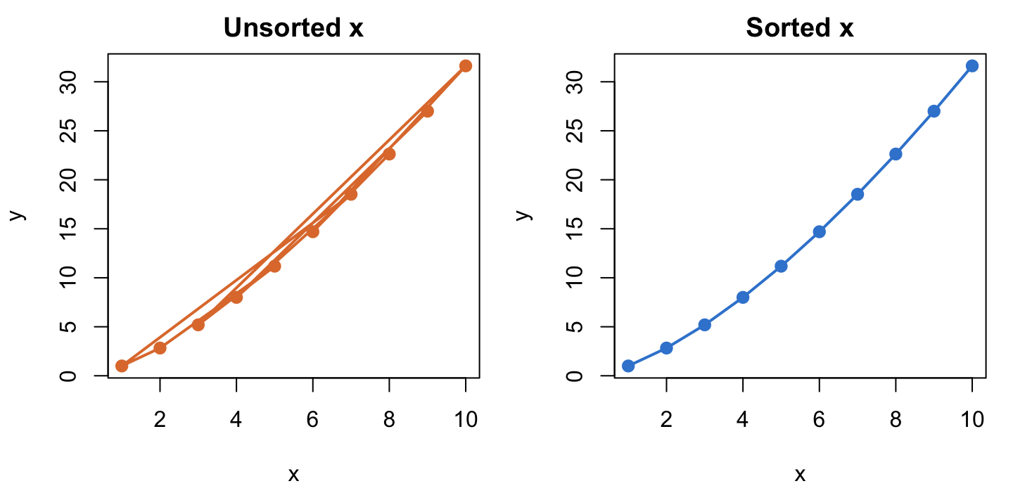 Two base R line plots of the same points: the left is a tangled line from unsorted x, the right is a clean curve after sorting by x.