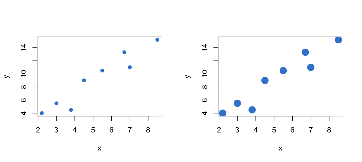 Two base R scatter plots of the same points drawn as solid azure circles: the left at default size, the right at double size with cex set to two.