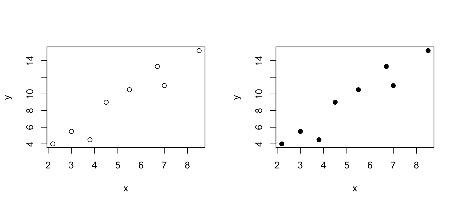 Two side-by-side base R scatter plots of the same eight points: the left uses the default open circle pch 1, the right uses the solid circle pch 19.