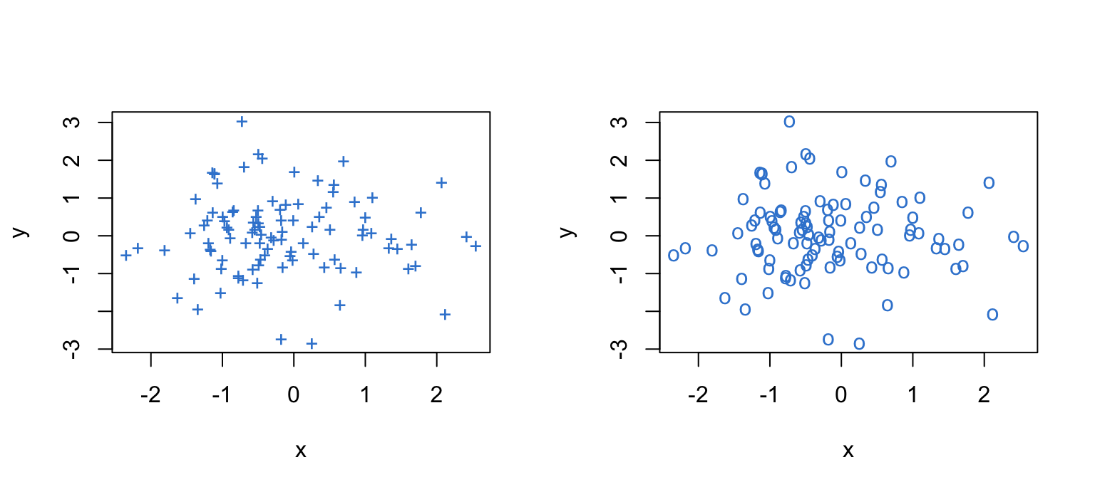 Two base R scatter plots of one hundred random points: the left drawn with plus signs, the right with the letter o, both in azure.