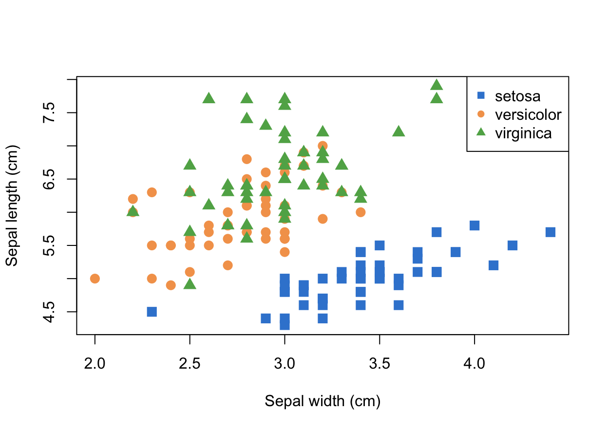 A base R scatter plot of iris sepal length against width, the three species drawn with three distinct solid symbols in three colourblind-safe colours, with a top-right legend.