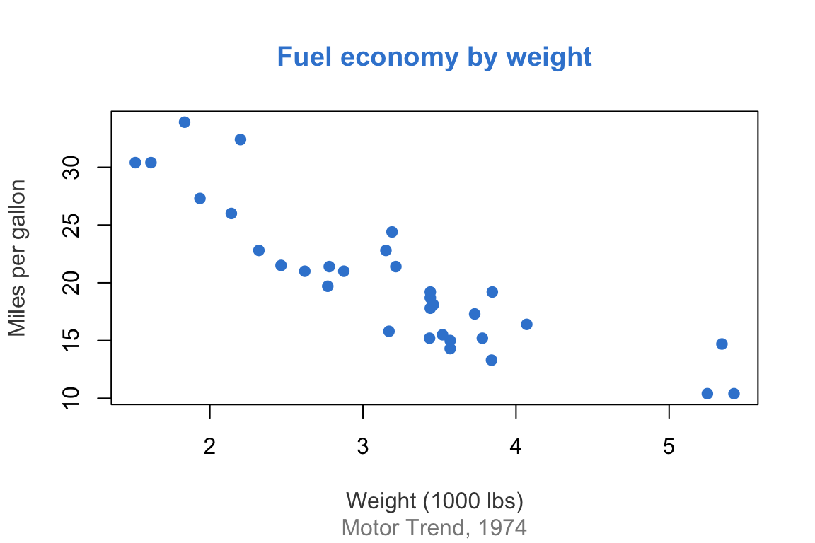 A base R scatter plot with an azure main title, grey axis labels and a muted grey subtitle, each coloured independently.