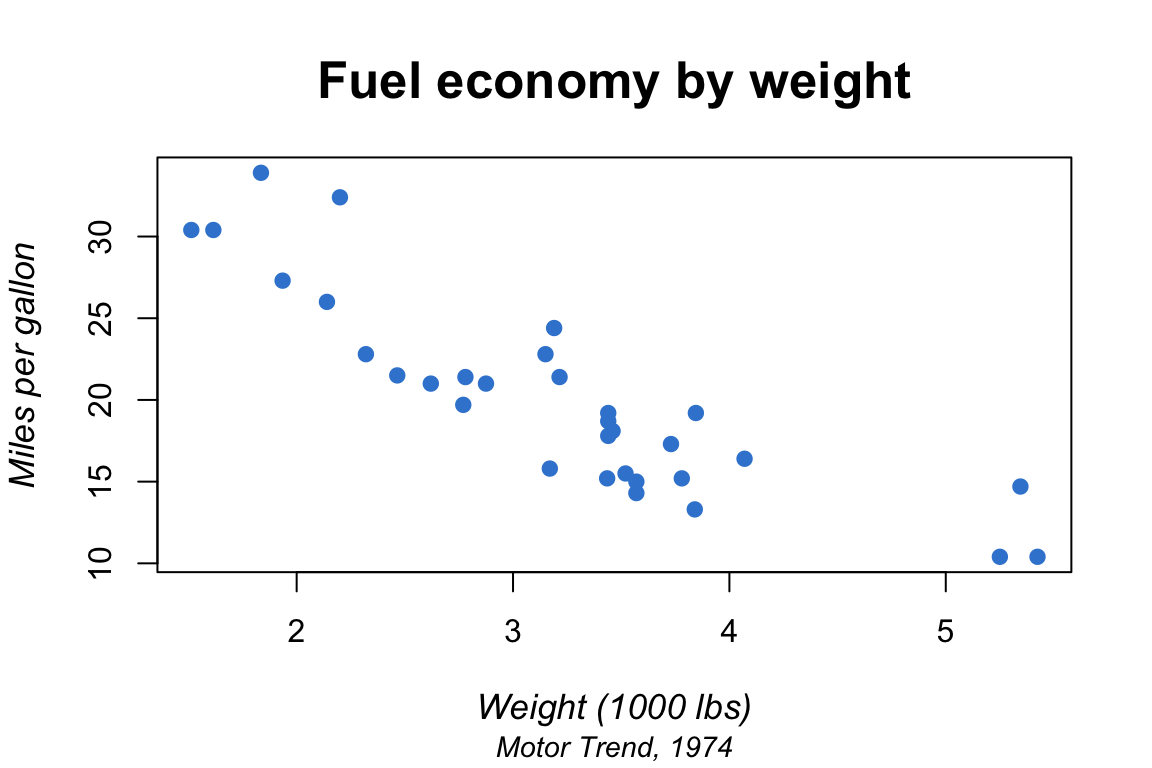 A base R scatter plot with a large bold main title, italic axis labels and a small subtitle, showing font style and size control.