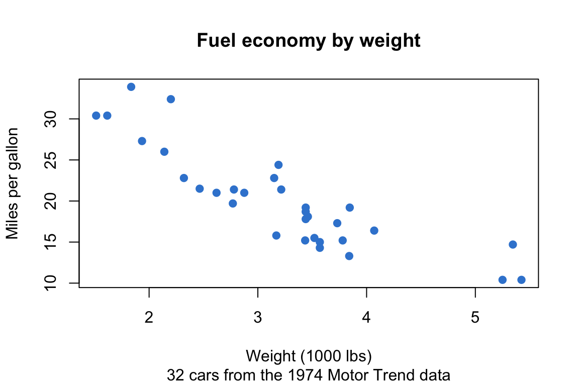 A base R scatter plot of car weight against miles per gallon with the main title 'Fuel economy by weight', a subtitle below the x-axis, and labelled x and y axes.