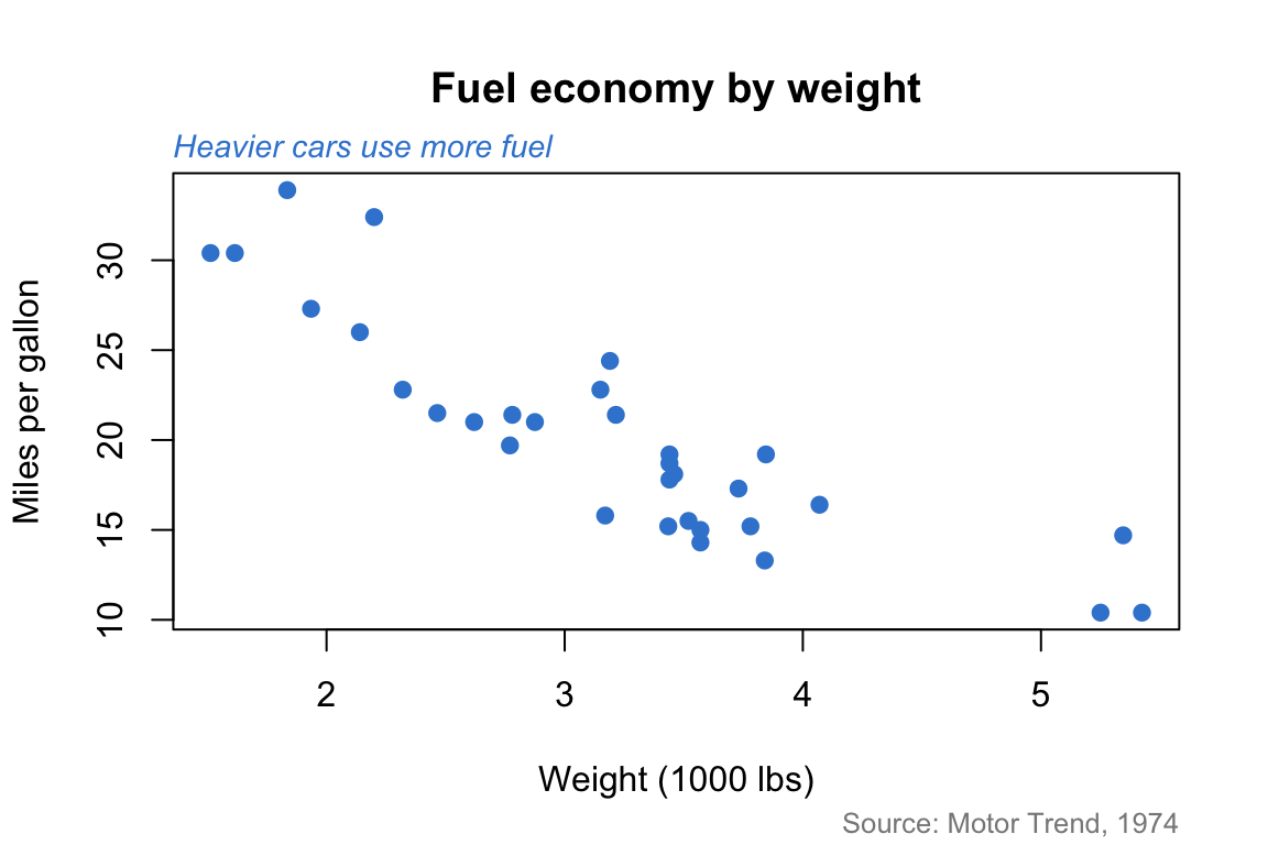 A base R scatter plot with a main title at the top, a right-aligned source note in the bottom margin, and an italic caption in the top margin added with mtext().