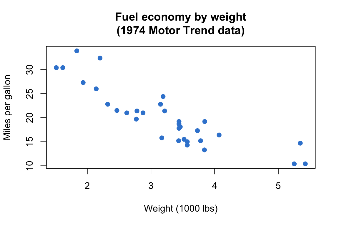 A base R scatter plot whose main title spans two lines, split at a newline character.