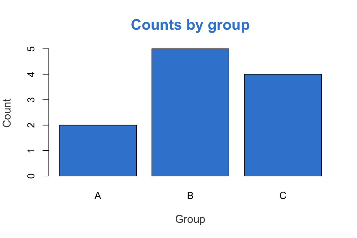 A base R barplot whose title styling — bold azure title, larger sizes — comes from par() settings applied before the plot rather than from arguments on the call.