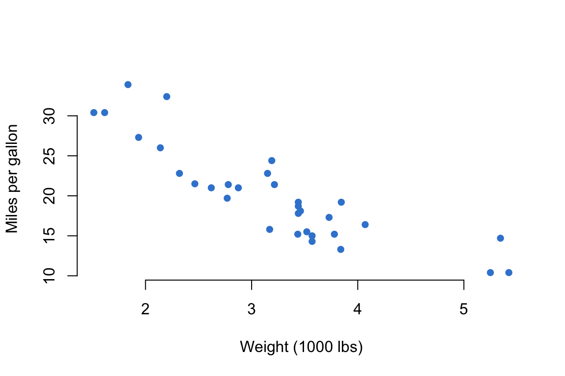 A base R scatter plot of car weight on the x axis against miles per gallon on the y axis, drawn with solid azure points and no box frame.
