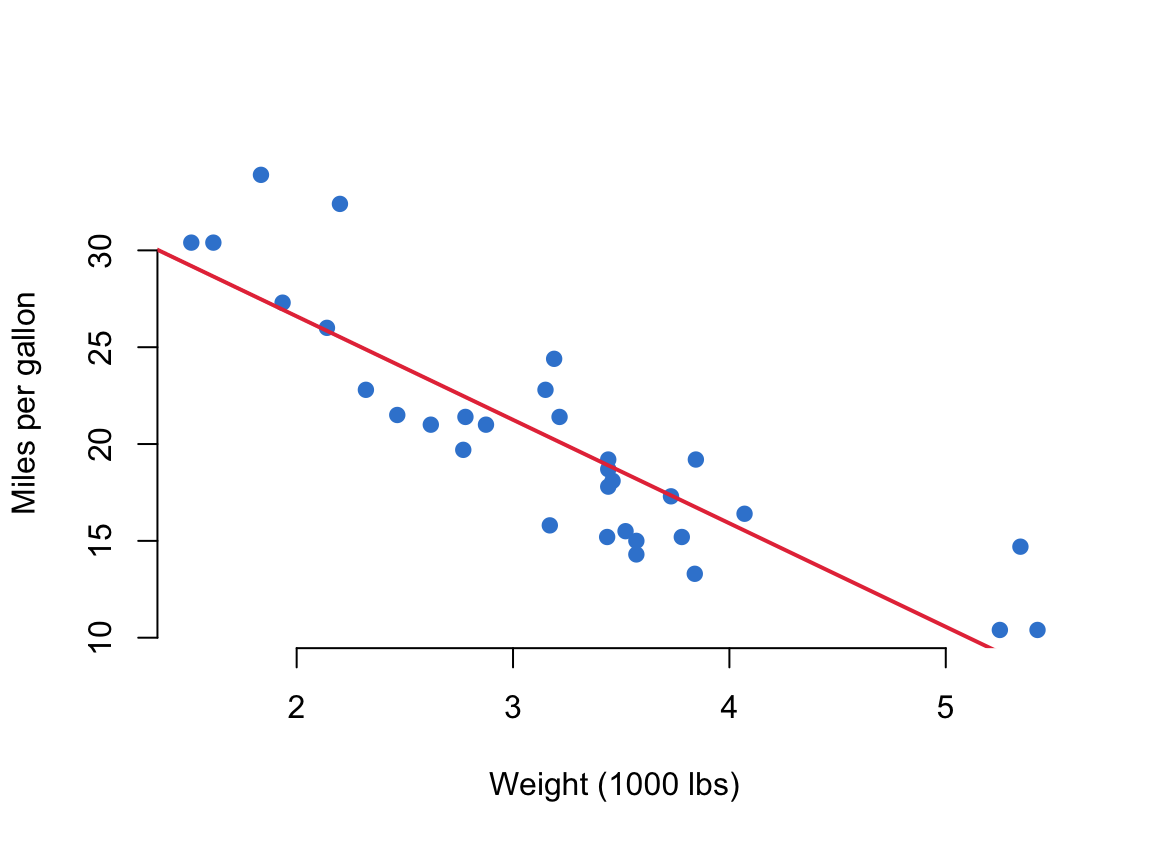 A base R scatter plot of weight against miles per gallon with a straight fitted regression line drawn through the azure points.