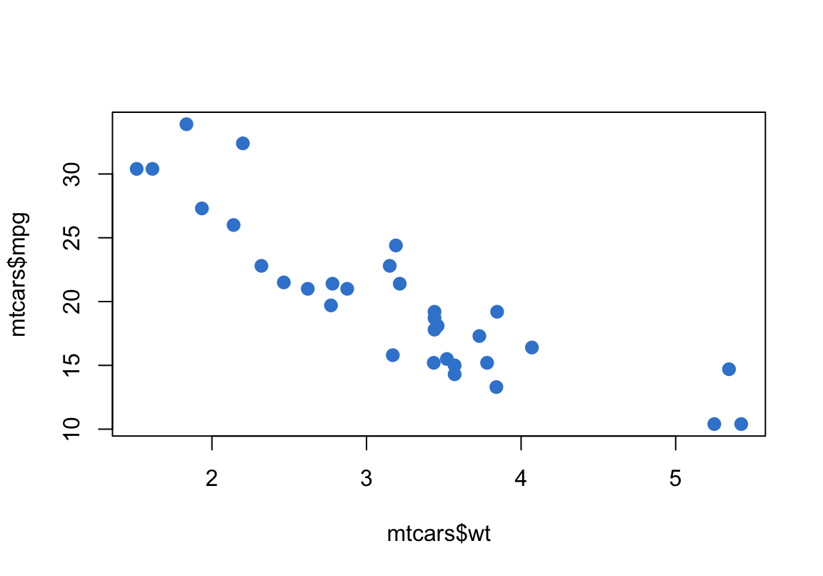 A base R scatter plot of car weight against miles per gallon with solid azure dots, sized slightly larger than the default.