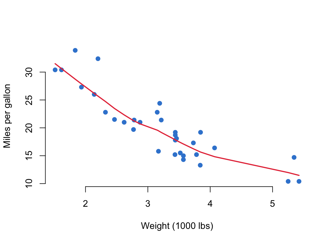 A base R scatter plot of weight against miles per gallon with a gently curved lowess smoothing line tracing the downward trend.