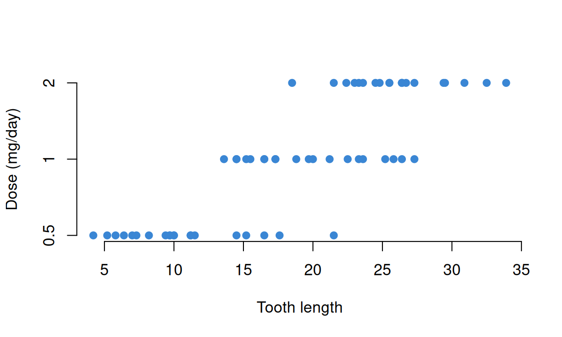 A horizontal base R strip chart of tooth length by dose, three rows of points with length rising as the dose increases.