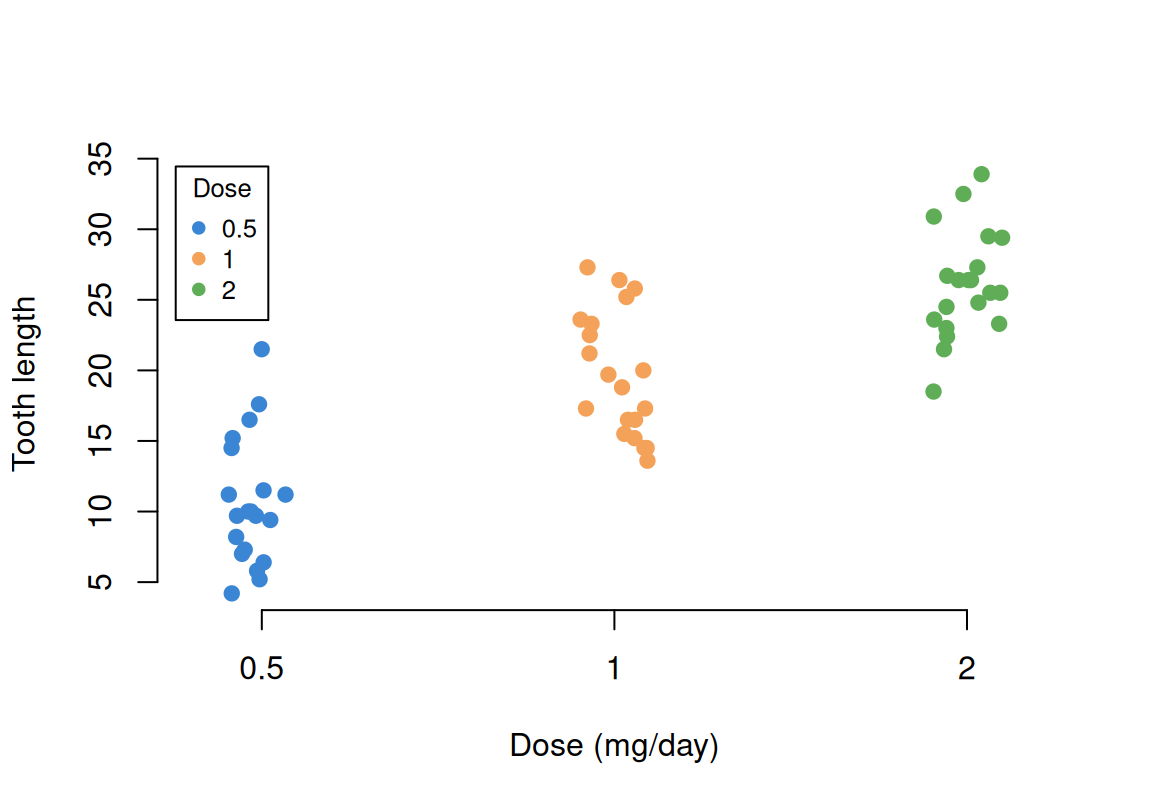A vertical jittered base R strip chart of tooth length by dose with each of the three groups in a different colourblind-safe colour and a legend.