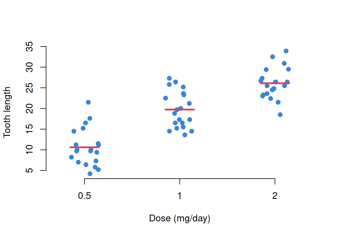 A base R strip chart of tooth length by dose, points jittered for each of three groups with the group mean drawn as a red crossbar.