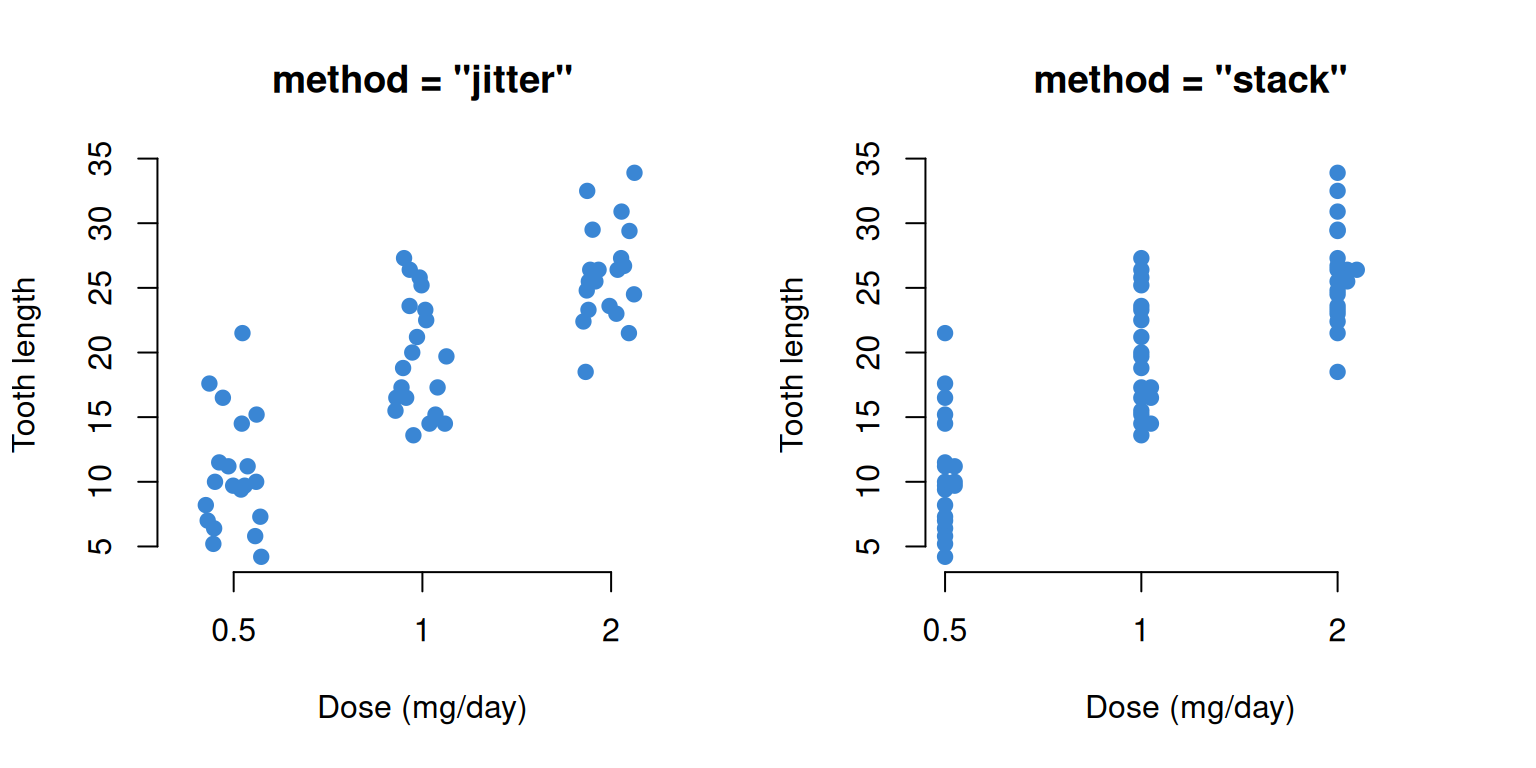 Two vertical base R strip charts of tooth length by dose side by side: the left jitters the points, the right stacks identical values into rows.