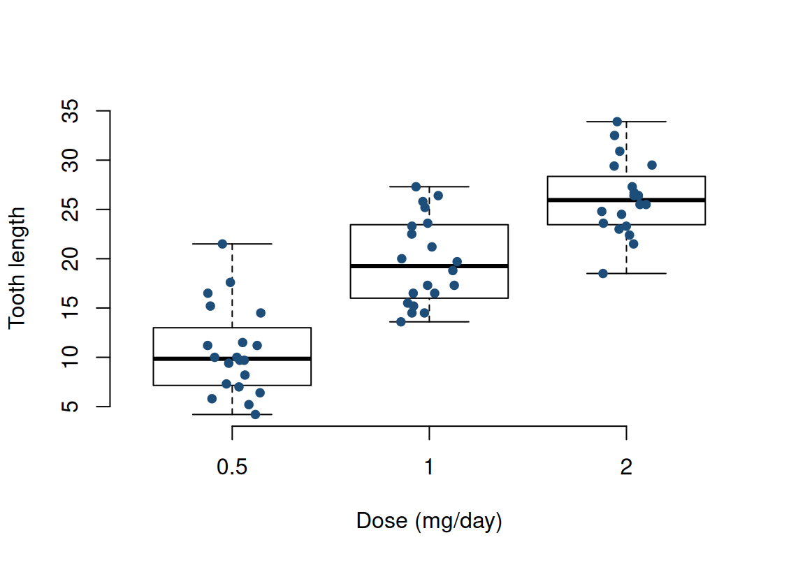 A base R box plot of tooth length by dose with the individual data points jittered over each box in a dark azure.