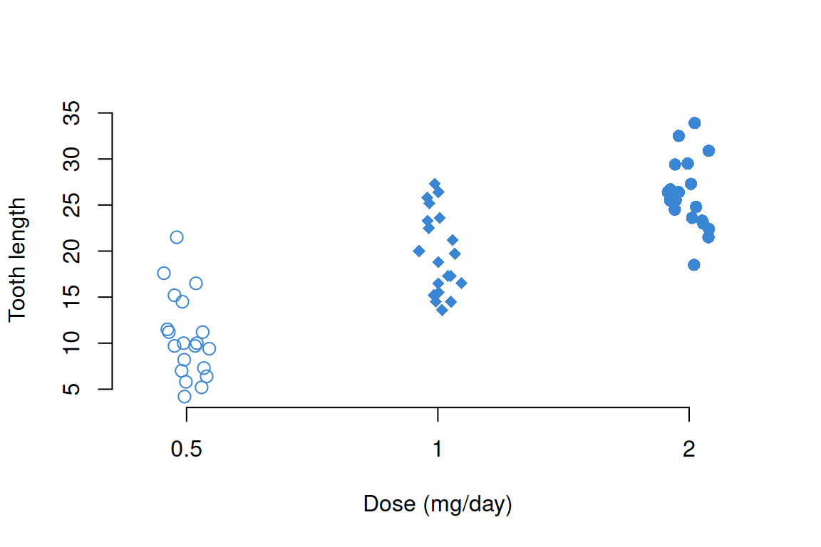 A vertical jittered base R strip chart of tooth length by dose using a different point shape for each of the three groups at a larger size.