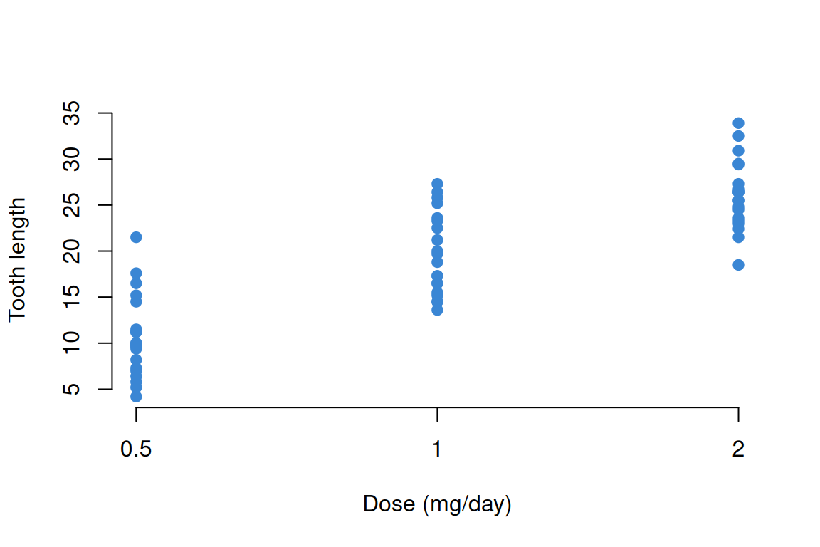 A vertical base R strip chart of tooth length by dose, three columns of points with the value axis running up the side.