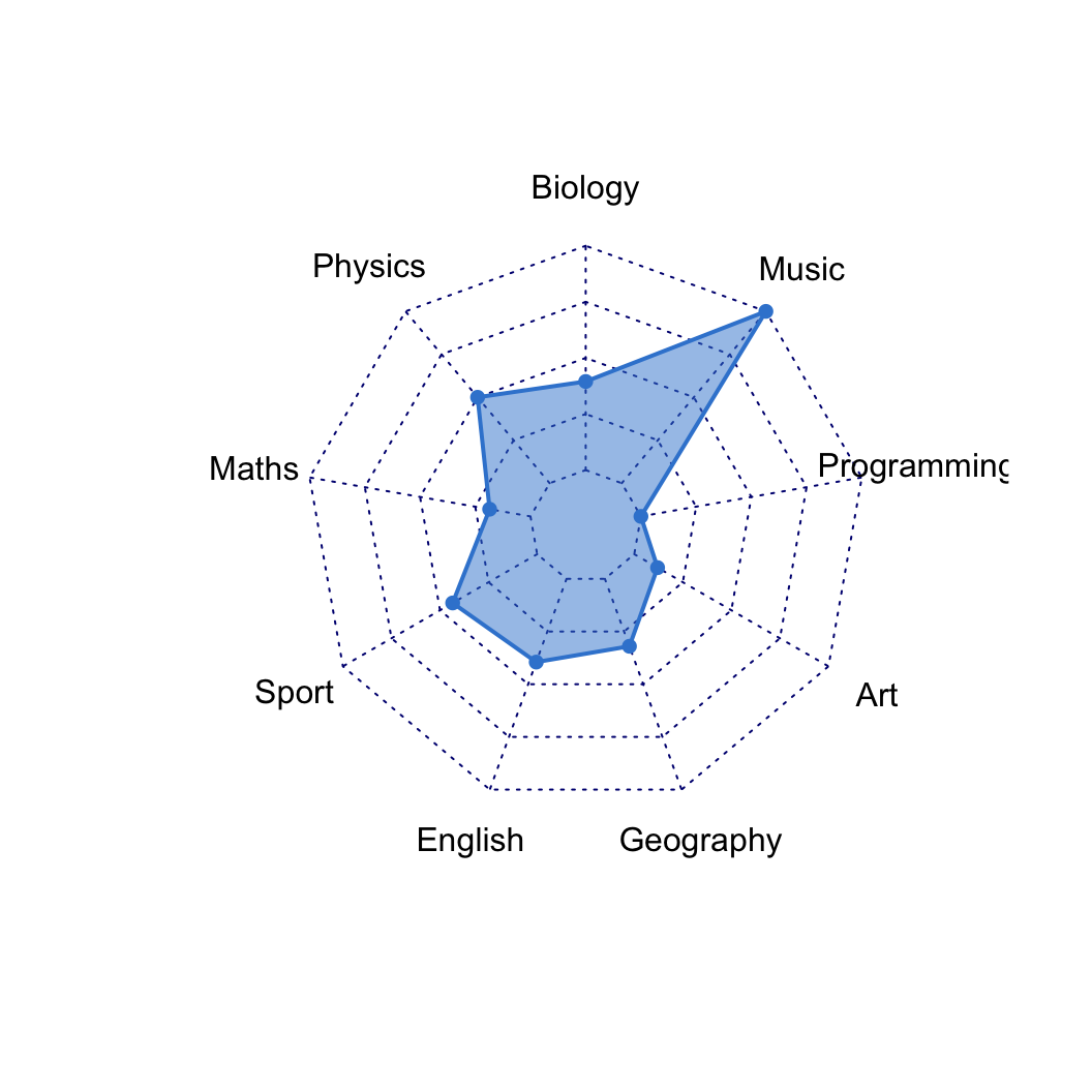 A radar chart of Student 1 with an azure outline and a semi-transparent azure fill, so the grey grid lines show through the polygon.