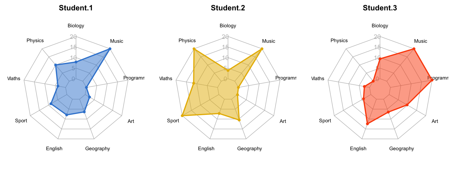 Three small radar charts side by side, one per student, each an azure, amber or red polygon, titled Student 1, Student 2 and Student 3.