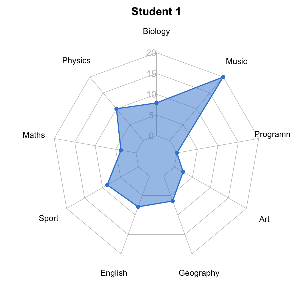 A polished radar chart of Student 1 with a light grey web, grey axis numbers labelled 0, 5, 10, 15, 20, and an azure semi-transparent polygon.