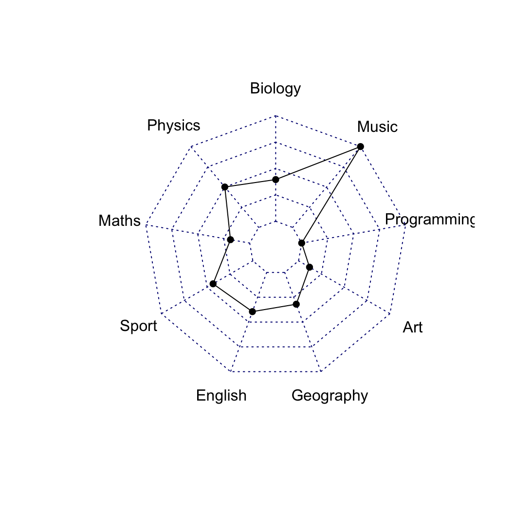 A radar chart in R drawn with the fmsb package, an azure polygon over a grey grid of nine exam-subject axes showing Student 1's profile.