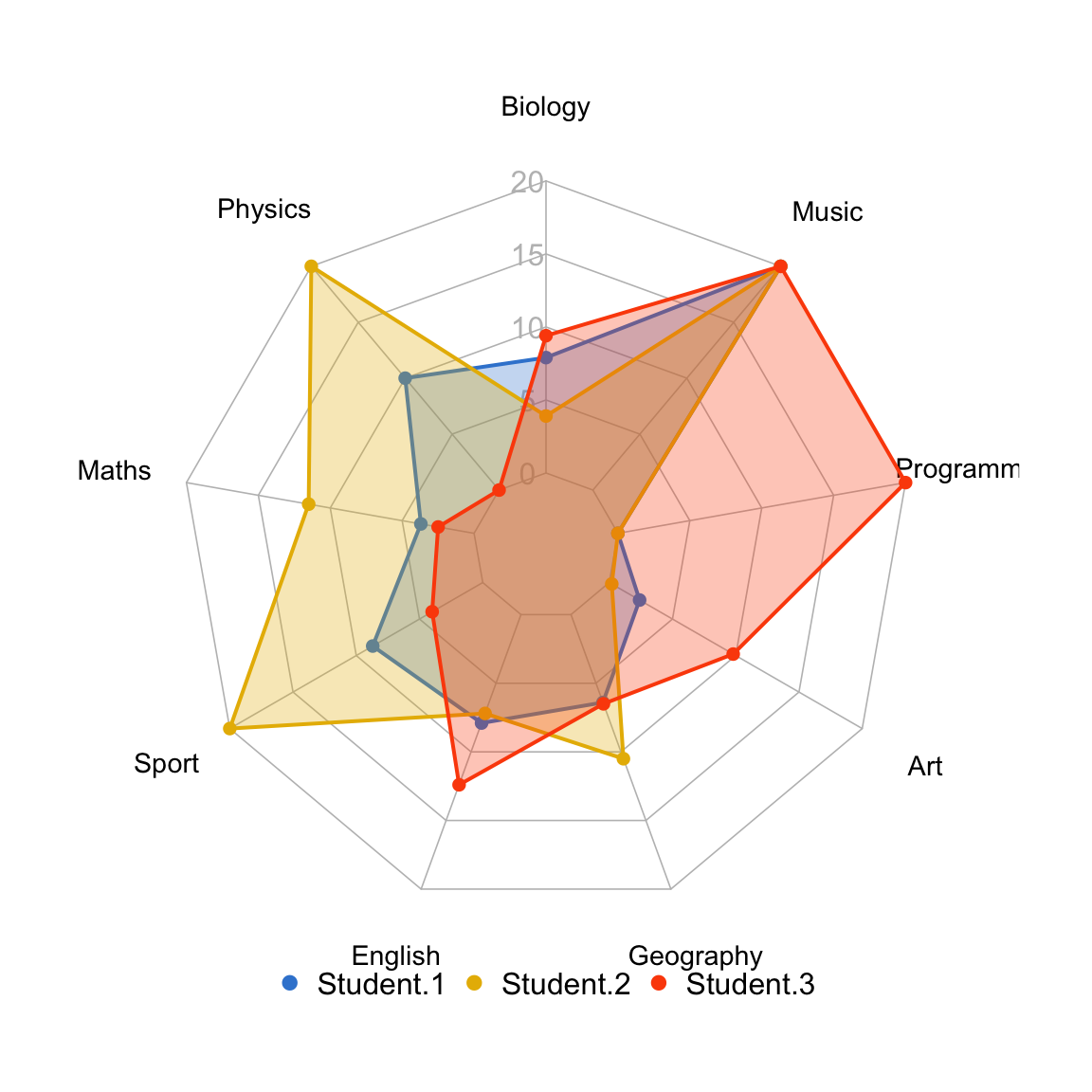 A radar chart overlaying three students in azure, amber and red semi-transparent polygons over a grey nine-axis web, with a horizontal legend below.