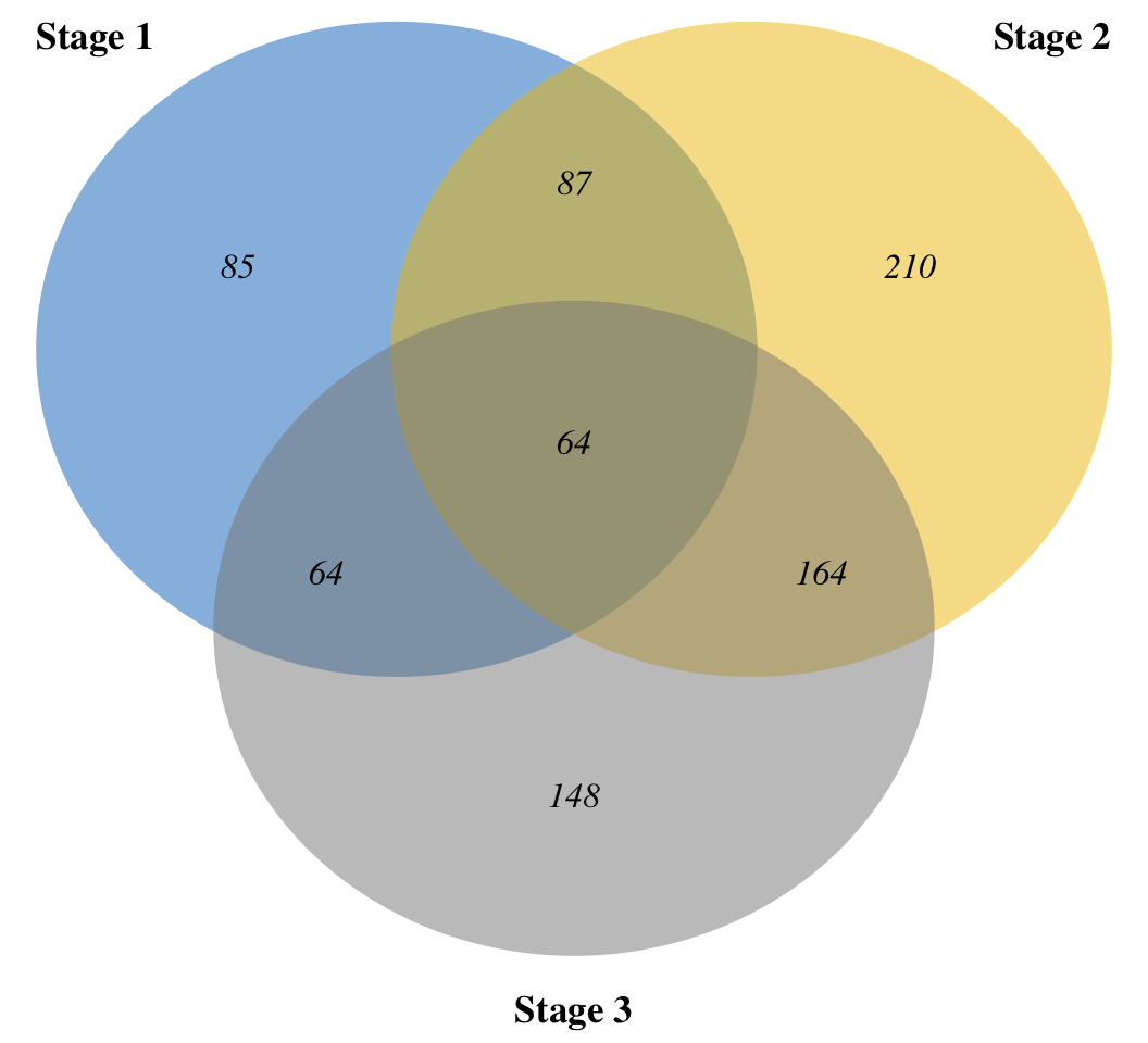 A three-set Venn diagram with renamed sets Stage 1, Stage 2 and Stage 3, muted journal-style fills, italic counts and bold outer set names.