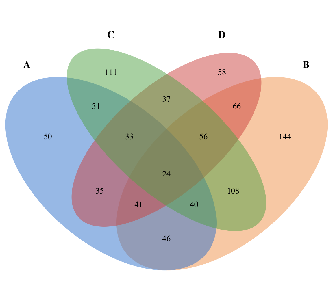 A four-set Venn diagram in R using four overlapping ellipses in azure, orange, green and red, each of the fifteen regions labelled with its count.