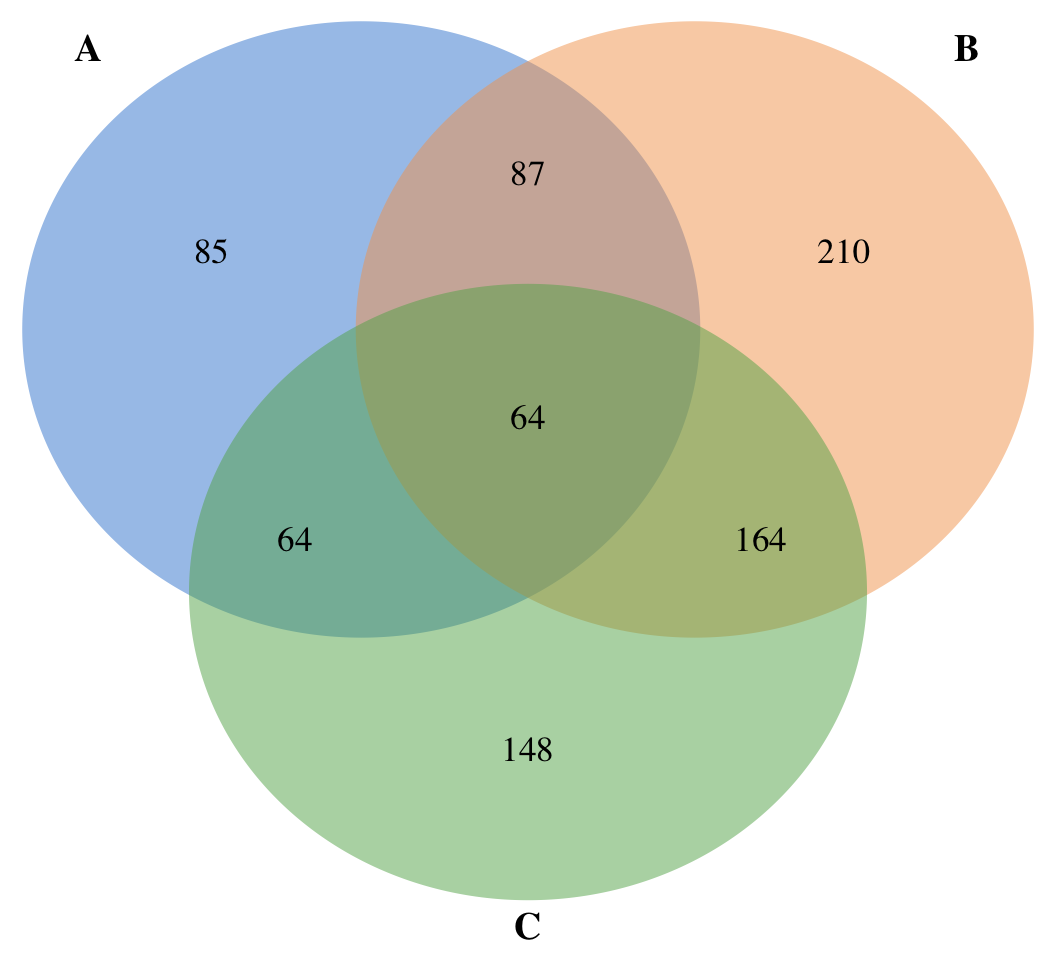 A three-set Venn diagram in R with azure, orange and green circles overlapping, each region labelled with its count.