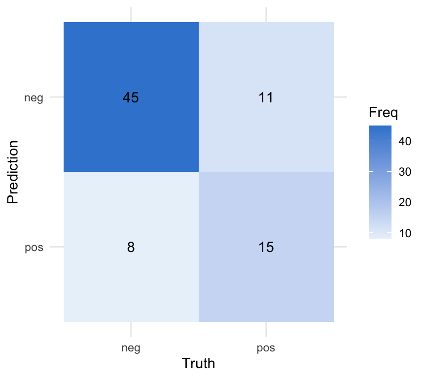 Confusion-matrix heatmap with truth on one axis and prediction on the other; the diagonal cells (true negatives = 45, true positives = 15) are darkest, the off-diagonal error cells lighter.