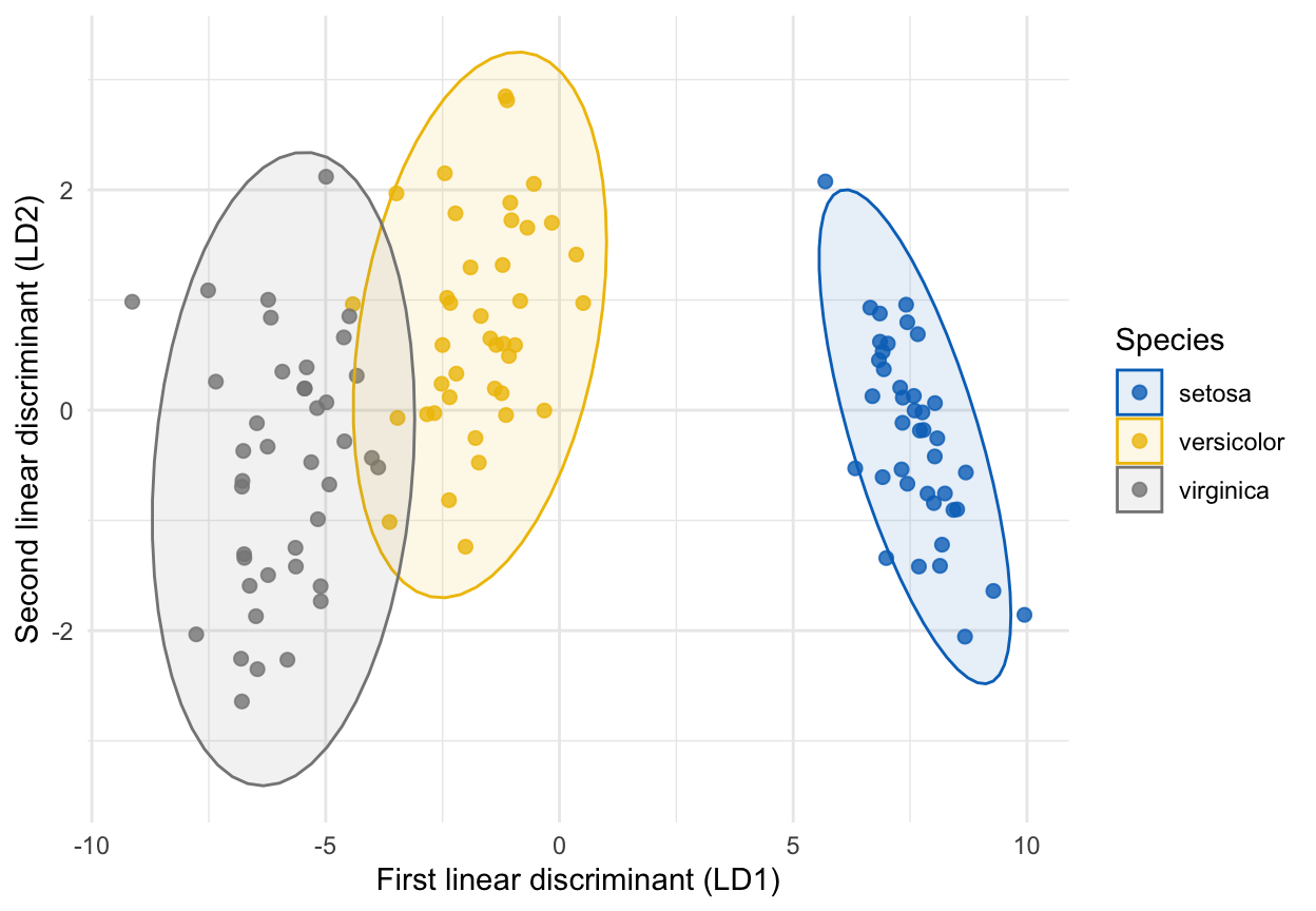 Scatter plot of the iris training flowers projected onto the first two linear discriminants LD1 and LD2, coloured by species. Setosa forms a tight cluster well to one side along LD1, while versicolor and virginica sit closer together but are still mostly separated.