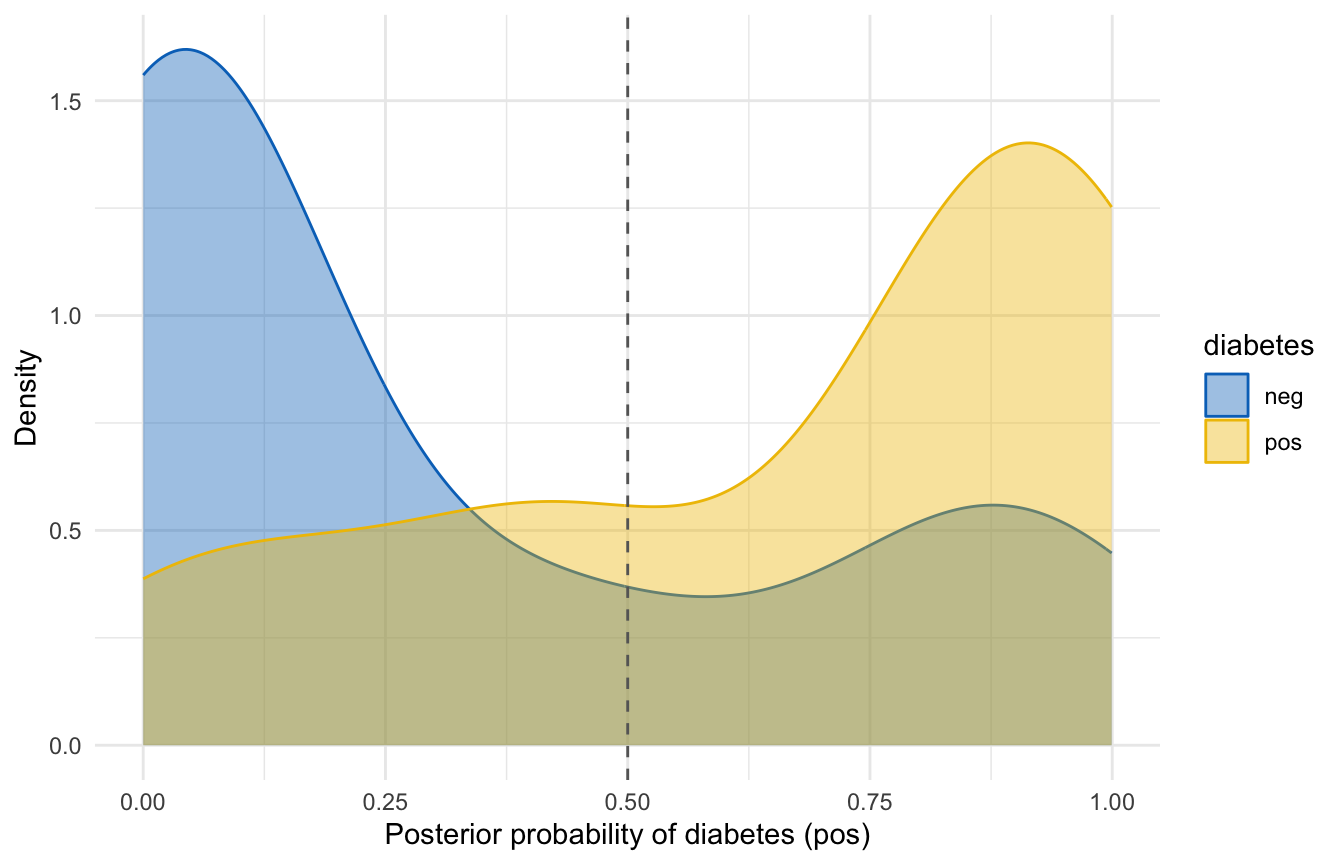Density plot of the naive Bayes posterior probability of being diabetes-positive on the Pima test set, with two overlaid curves coloured by the patient's true class. True-negative patients pile up near a posterior of zero, true-positive patients lean toward one, and the two curves overlap in the middle around 0.5 where the classifier is least certain.