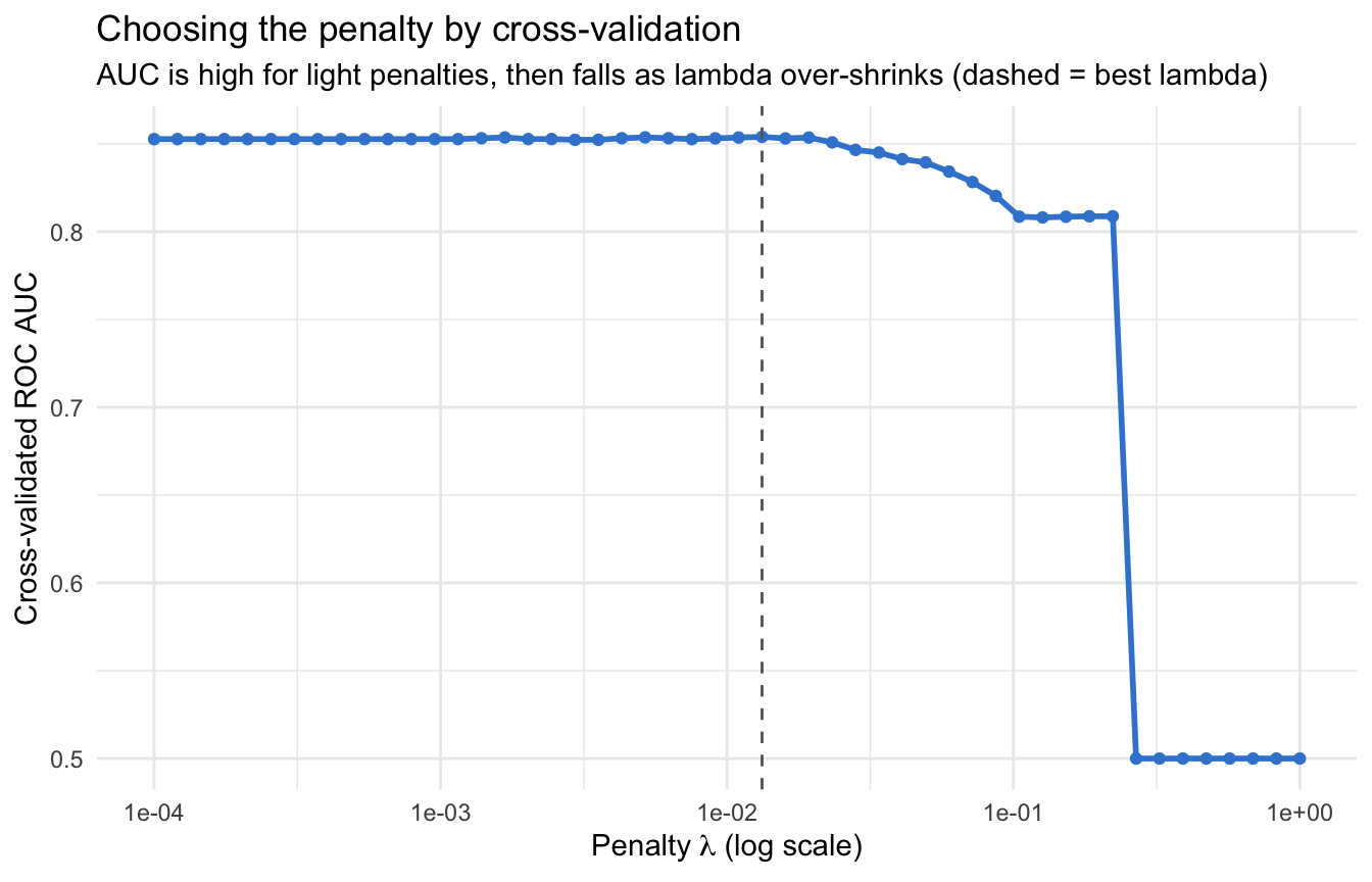 Cross-validated ROC AUC plotted against the lasso penalty lambda on a log scale for the Pima diabetes data: AUC is high and flat for small penalties, then falls as the penalty grows large and shrinks the coefficients too far.