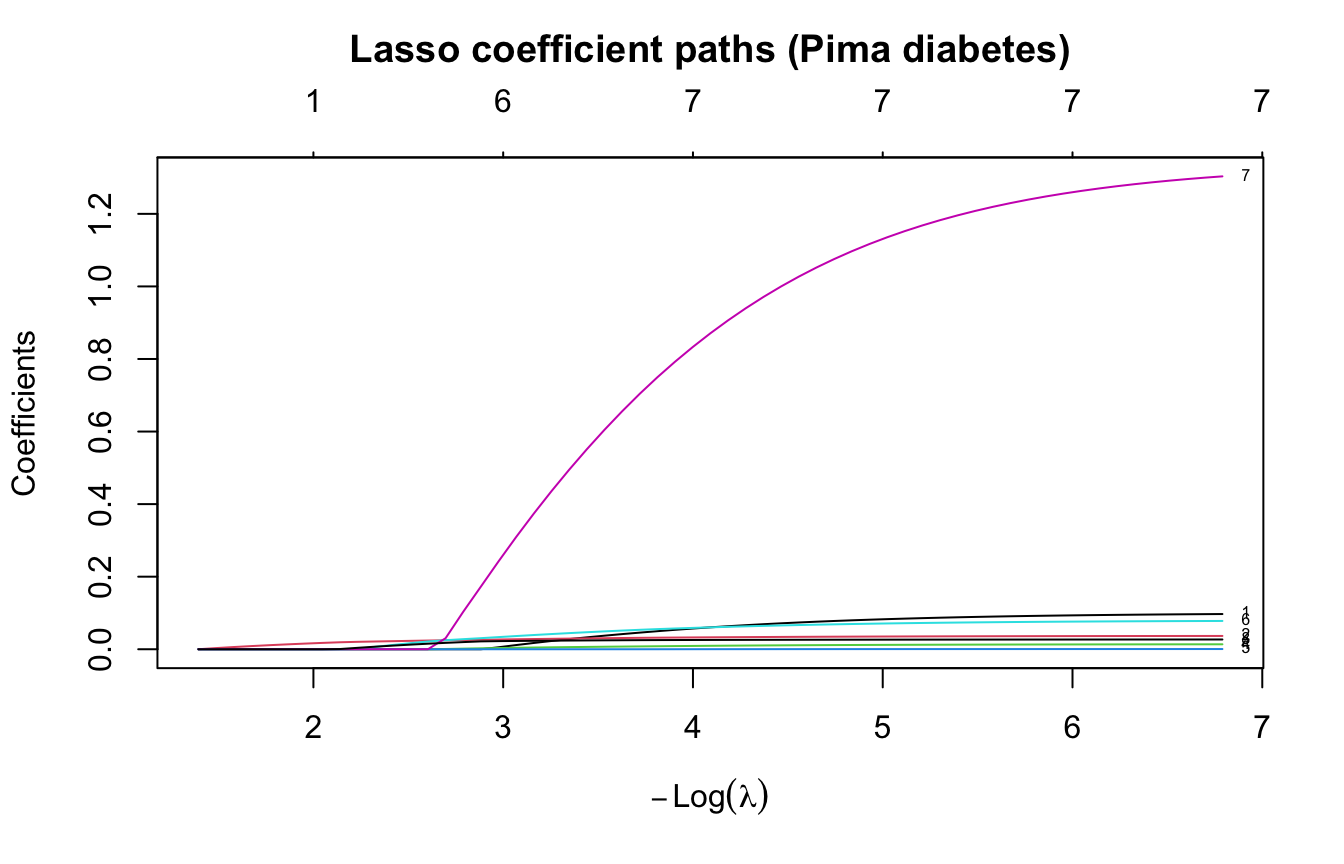 Lasso coefficient-path plot for the logistic model on the Pima diabetes data: each coloured line is one predictor's standardized coefficient against minus-log-lambda, so the penalty is heaviest at the left where all coefficients are zero and lightest at the right; predictors switch on one by one as the penalty relaxes, illustrating automatic variable selection.