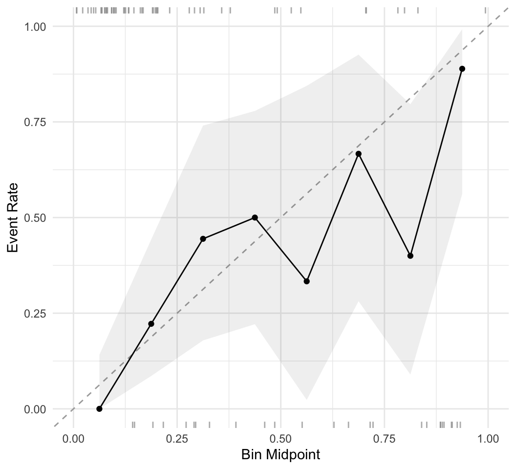 Binned calibration curve for the diabetes model: points showing observed event rate against predicted probability, tracking close to the dashed 45-degree line of perfect calibration with a shaded confidence ribbon.