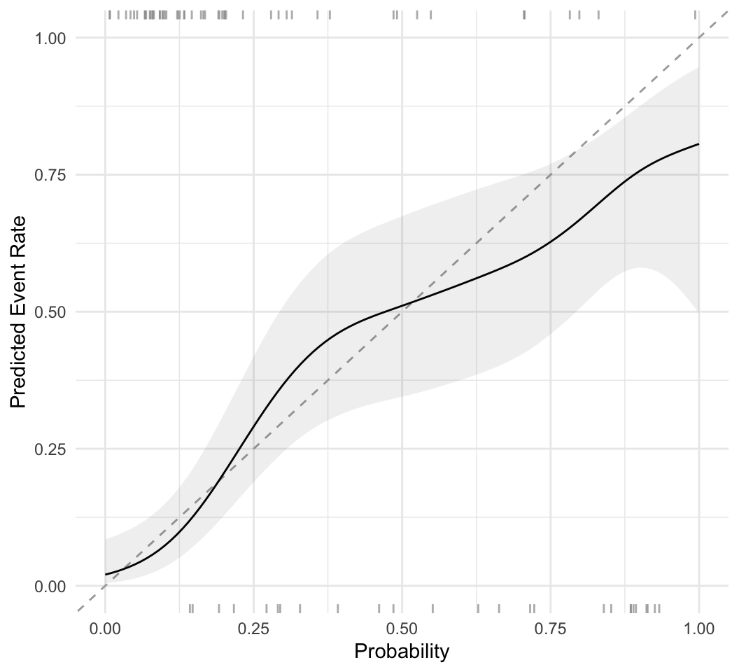 Smooth calibration curve for the diabetes model: a fitted logistic line of observed against predicted probability with a confidence band, lying close to the dashed diagonal of perfect calibration.
