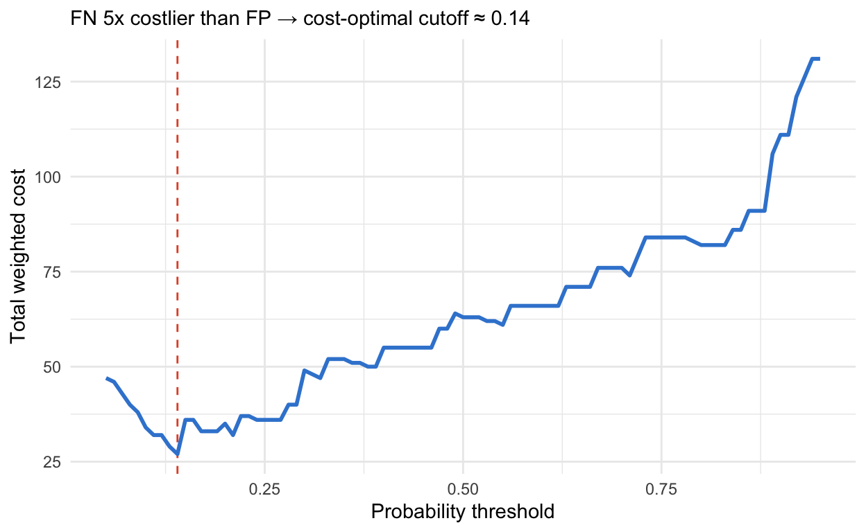 Expected-cost curve against probability threshold: total weighted cost is high at very low and very high thresholds and dips to a minimum around a low threshold, with the cost-optimal cutoff marked.