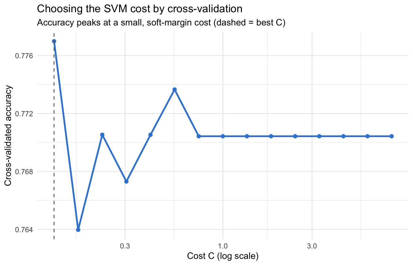 Cross-validated accuracy plotted against the SVM cost C on a log scale for the linear SVM on the Pima diabetes data: accuracy peaks at a small cost then drifts down and flattens as the cost grows and the margin tightens, with a dashed line marking the best cost.