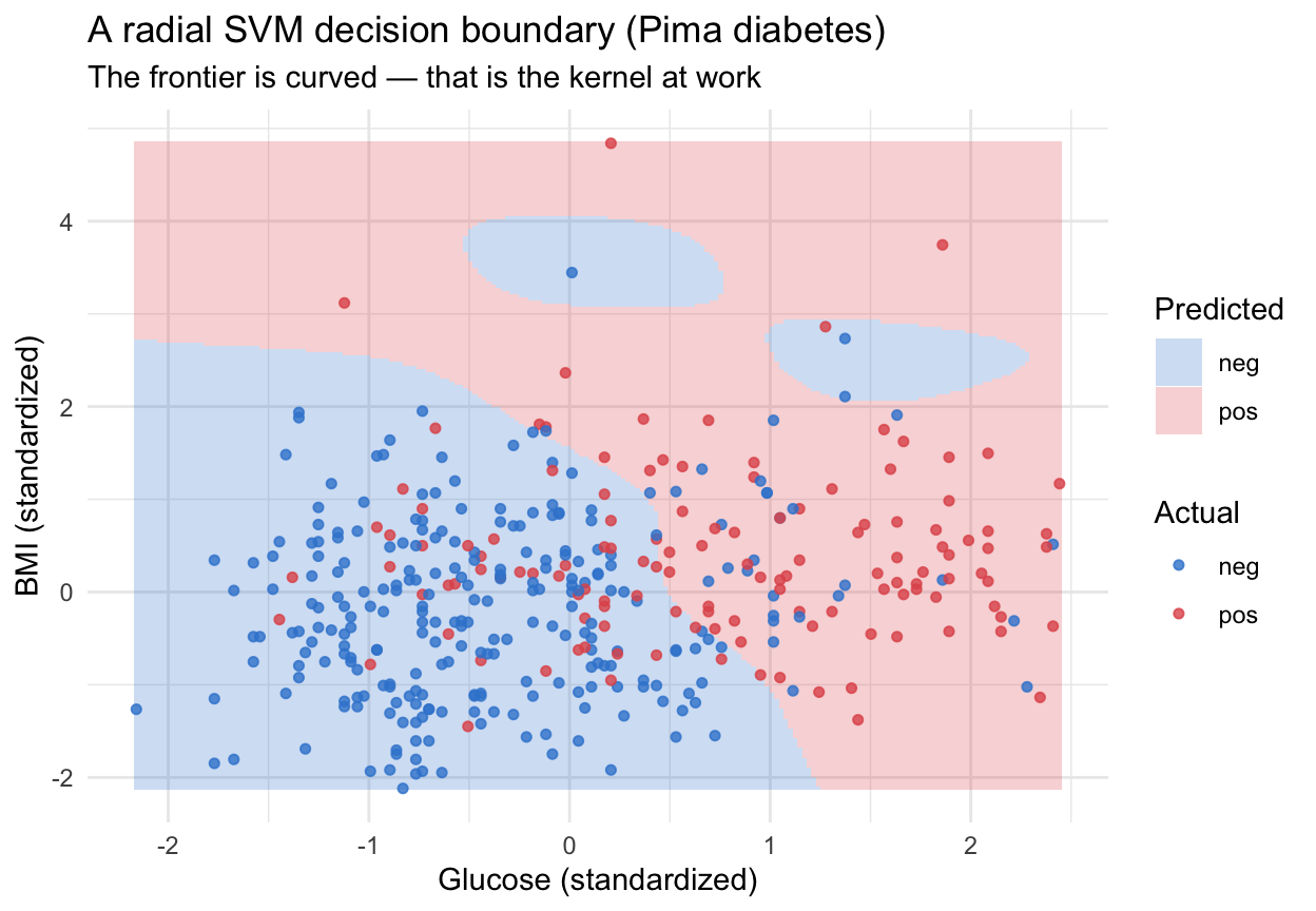 Radial-kernel SVM decision boundary on the Pima diabetes data drawn over the standardized glucose and BMI plane: a curved, non-linear frontier splits the plane into a blue diabetes-negative region (low glucose) and a red diabetes-positive region (high glucose), with patients plotted as points coloured by their true class — most positives fall in the red region and most negatives in the blue, with mixing near the boundary.