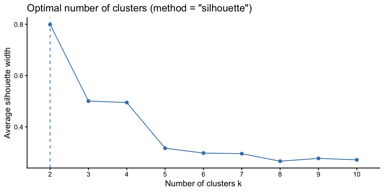 Average silhouette width versus number of clusters for the simulated 500-point data, peaking sharply at k equals 2.