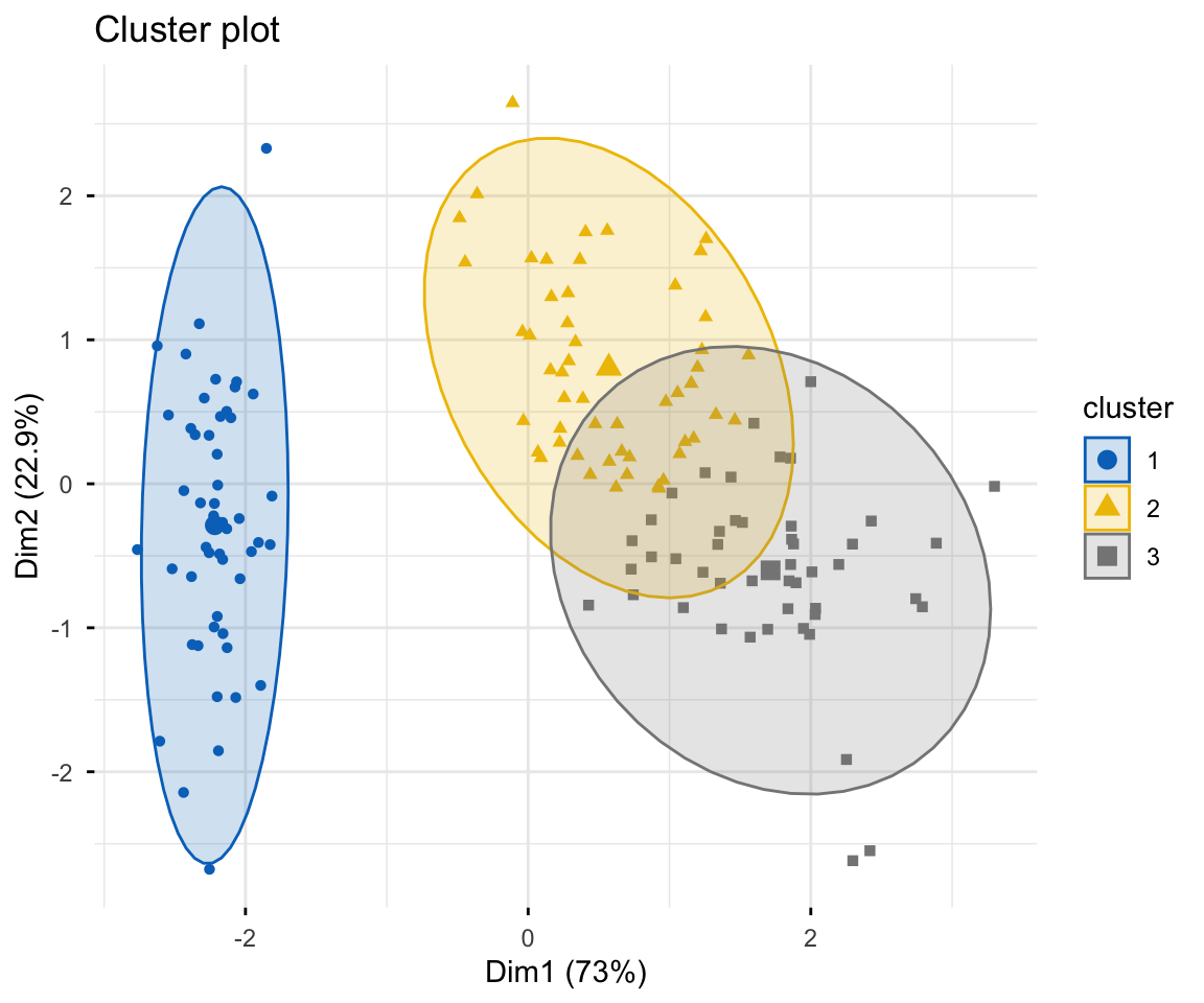 Cluster plot of three iris clusters on the first two principal-component dimensions, with concentration ellipses in blue, gold and grey (jco palette).